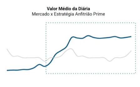 valor da diária